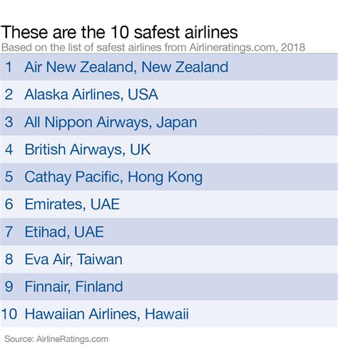 airline with the best safety record